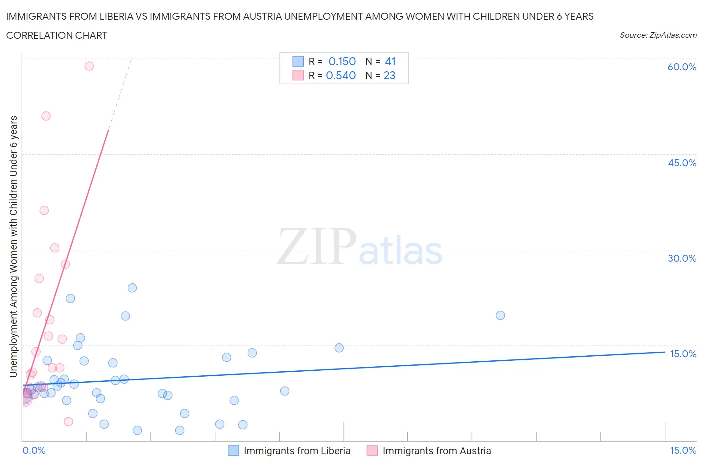 Immigrants from Liberia vs Immigrants from Austria Unemployment Among Women with Children Under 6 years