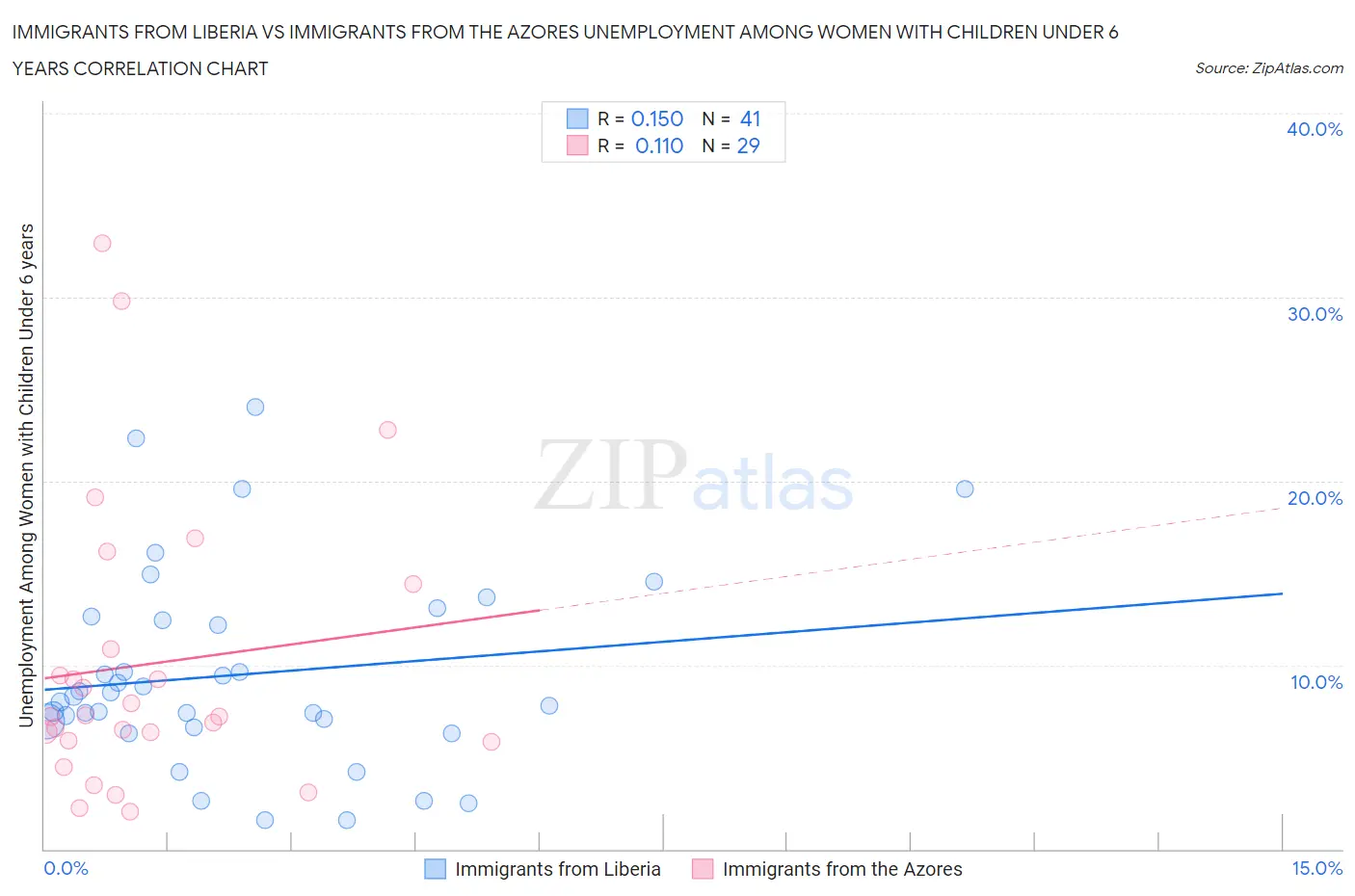 Immigrants from Liberia vs Immigrants from the Azores Unemployment Among Women with Children Under 6 years