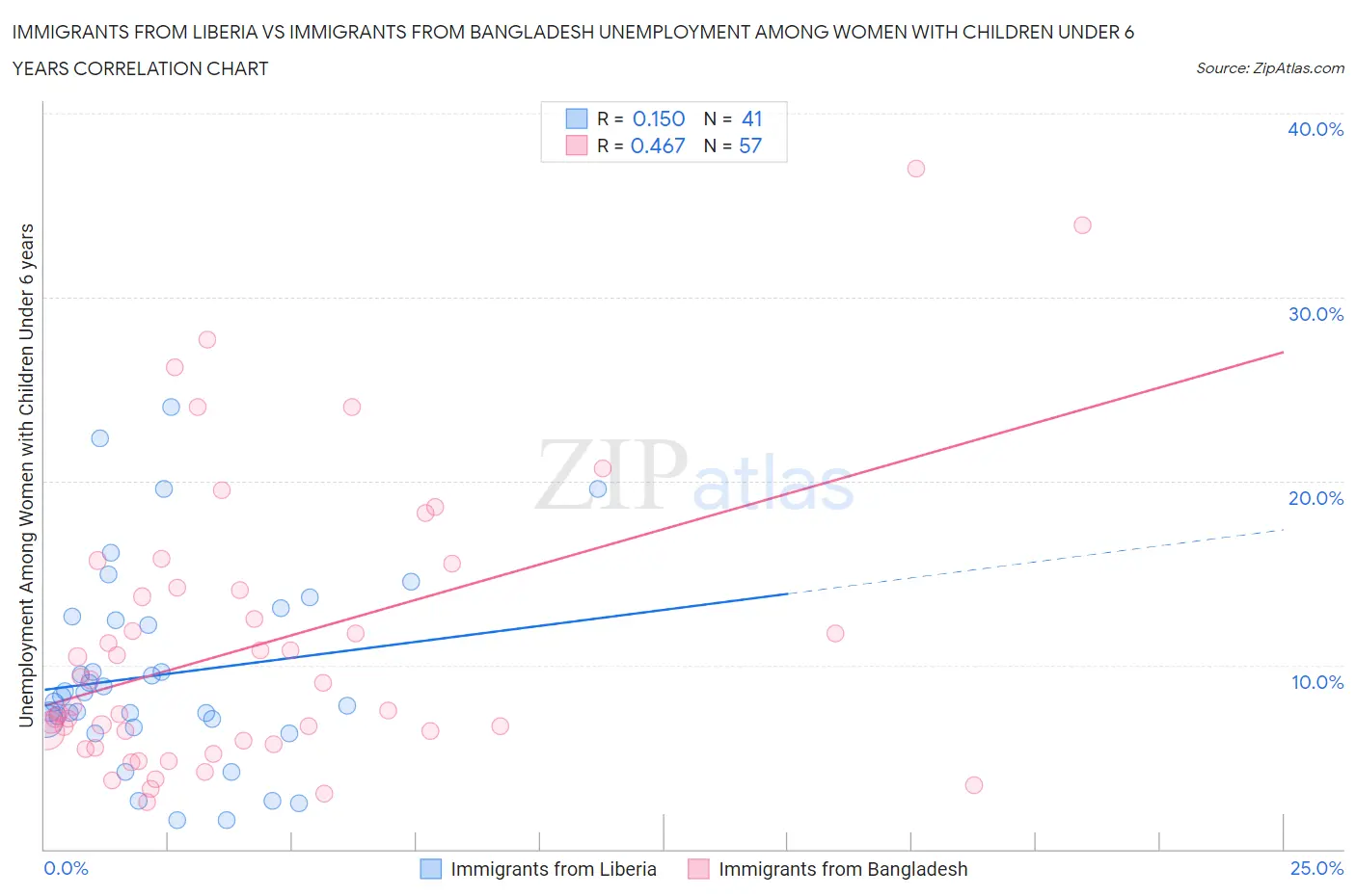 Immigrants from Liberia vs Immigrants from Bangladesh Unemployment Among Women with Children Under 6 years