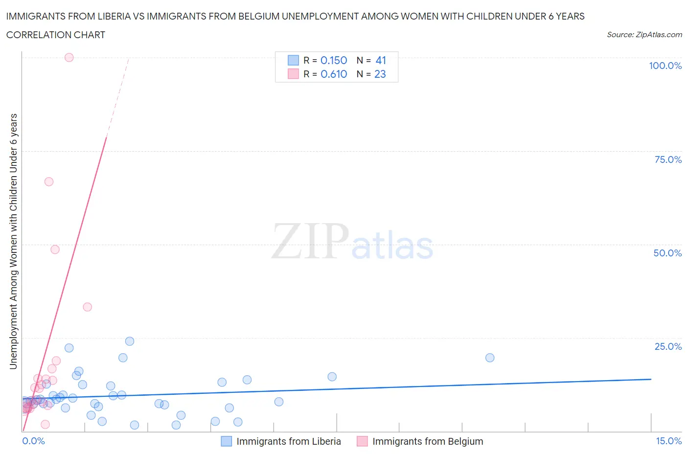 Immigrants from Liberia vs Immigrants from Belgium Unemployment Among Women with Children Under 6 years