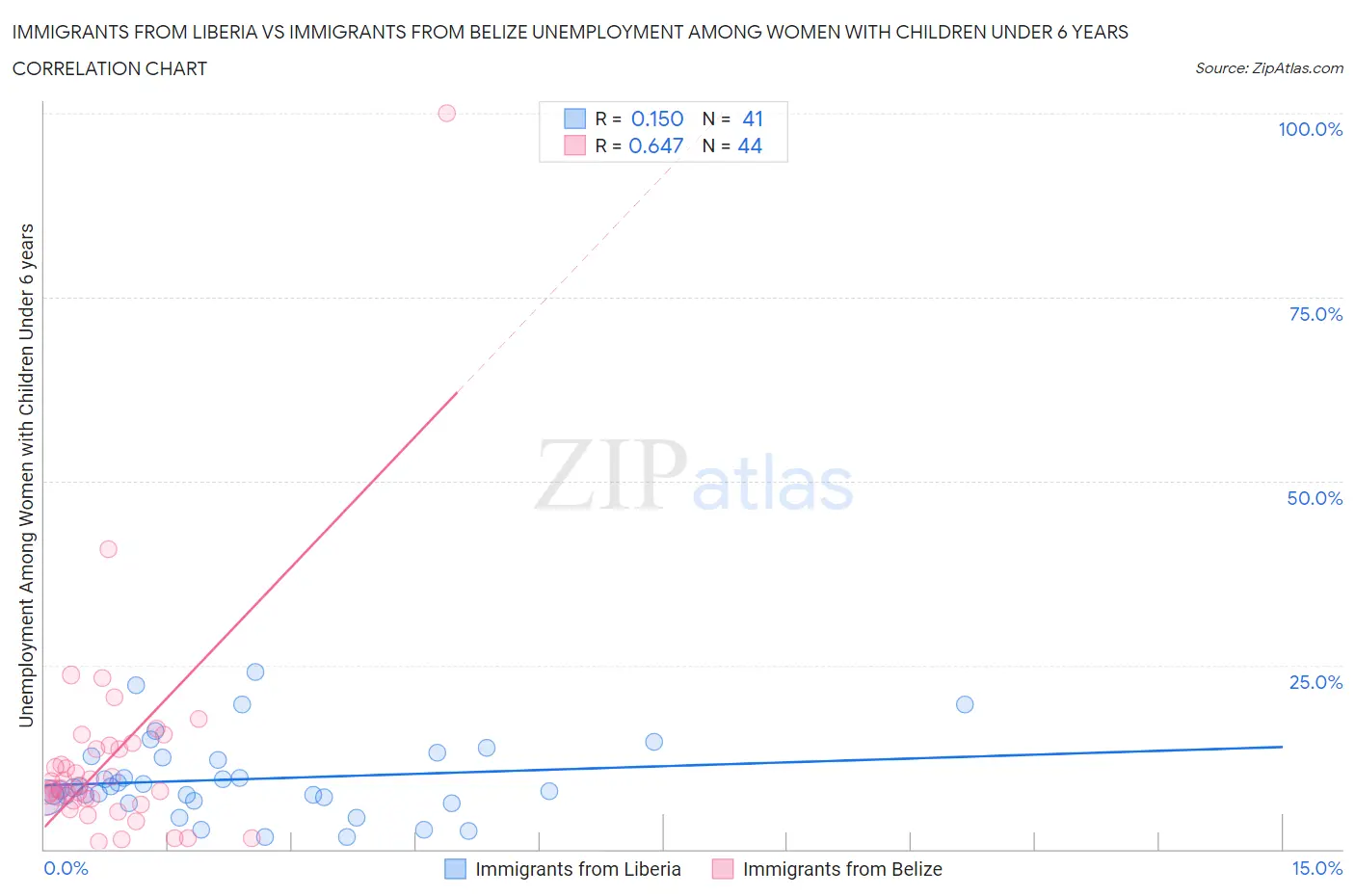 Immigrants from Liberia vs Immigrants from Belize Unemployment Among Women with Children Under 6 years