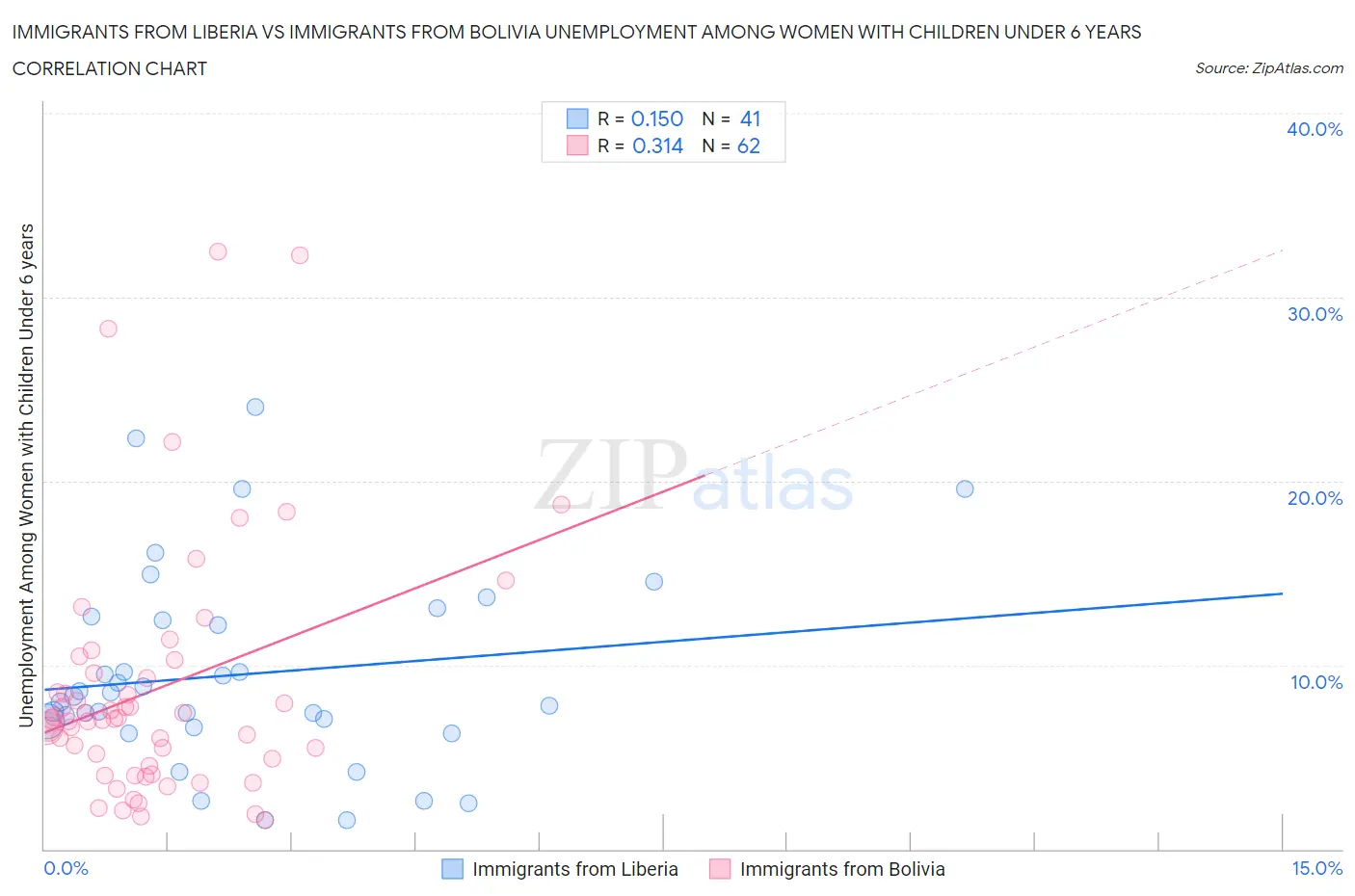 Immigrants from Liberia vs Immigrants from Bolivia Unemployment Among Women with Children Under 6 years
