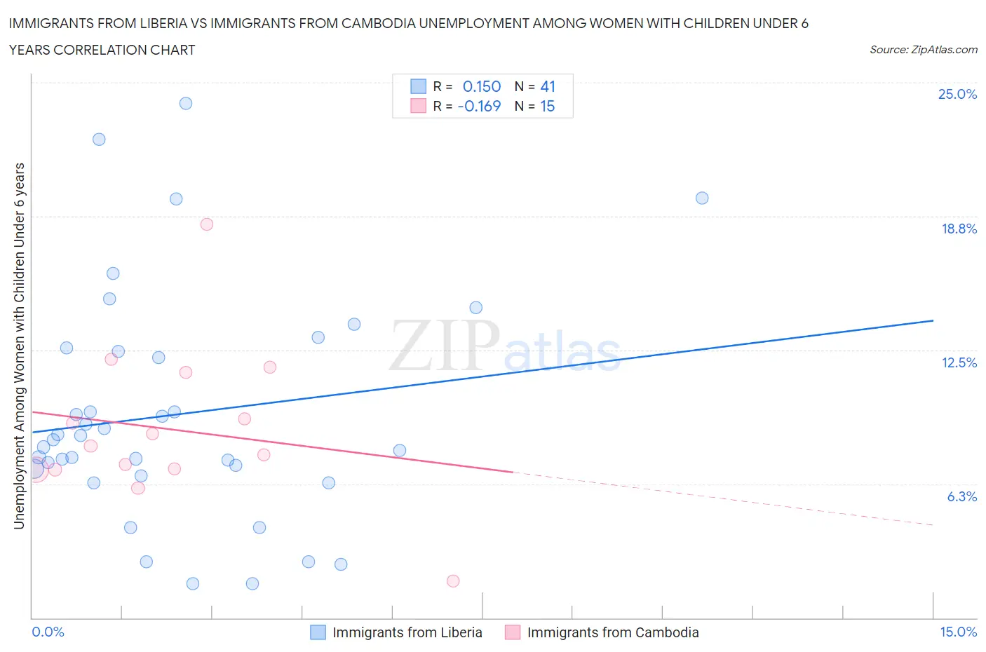 Immigrants from Liberia vs Immigrants from Cambodia Unemployment Among Women with Children Under 6 years