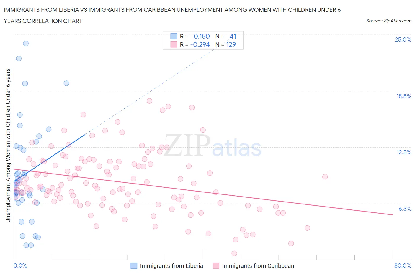 Immigrants from Liberia vs Immigrants from Caribbean Unemployment Among Women with Children Under 6 years