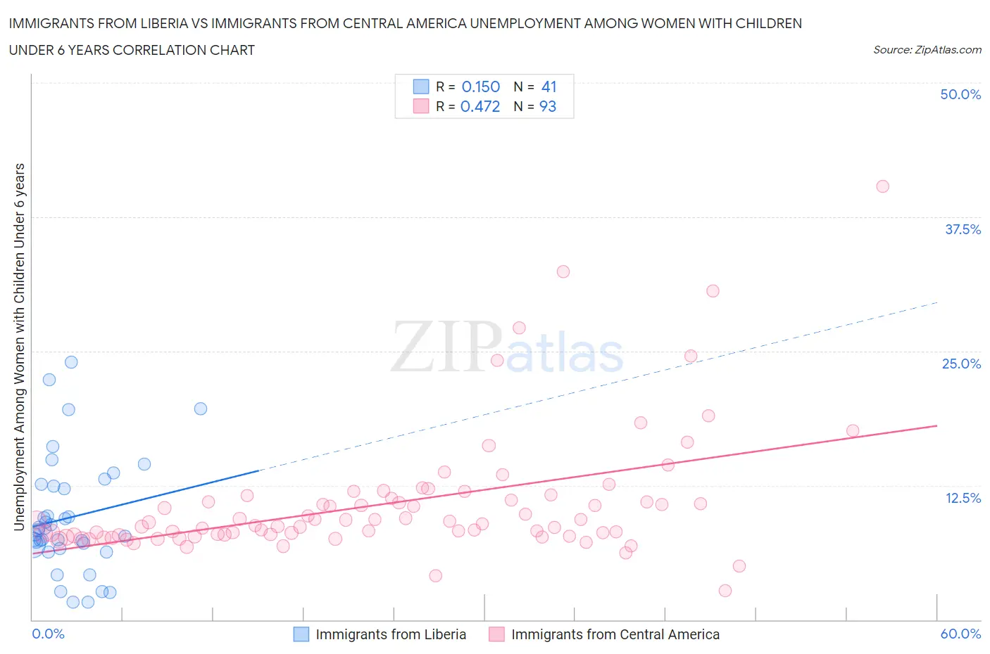 Immigrants from Liberia vs Immigrants from Central America Unemployment Among Women with Children Under 6 years