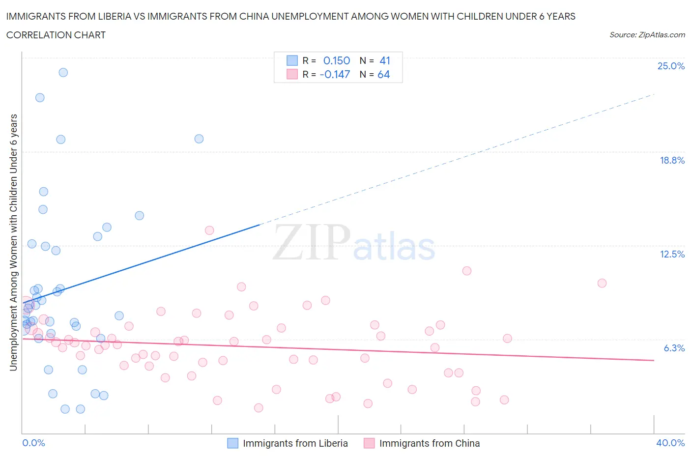 Immigrants from Liberia vs Immigrants from China Unemployment Among Women with Children Under 6 years