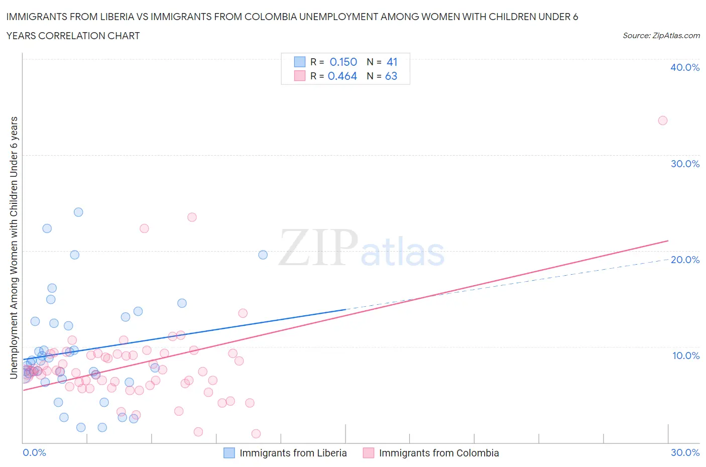 Immigrants from Liberia vs Immigrants from Colombia Unemployment Among Women with Children Under 6 years