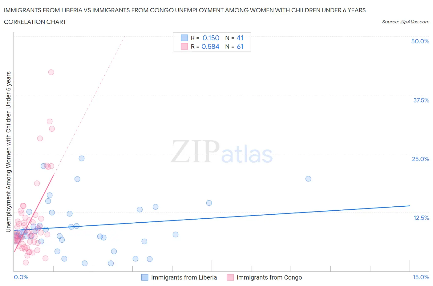 Immigrants from Liberia vs Immigrants from Congo Unemployment Among Women with Children Under 6 years