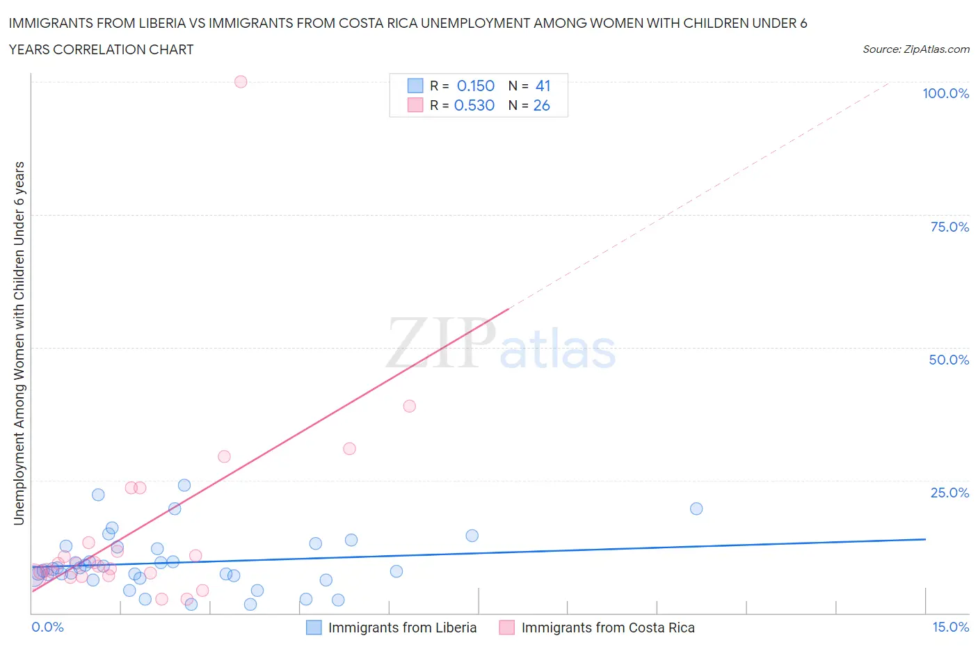 Immigrants from Liberia vs Immigrants from Costa Rica Unemployment Among Women with Children Under 6 years