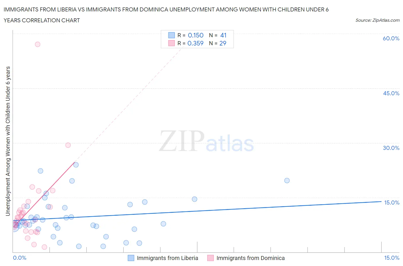 Immigrants from Liberia vs Immigrants from Dominica Unemployment Among Women with Children Under 6 years