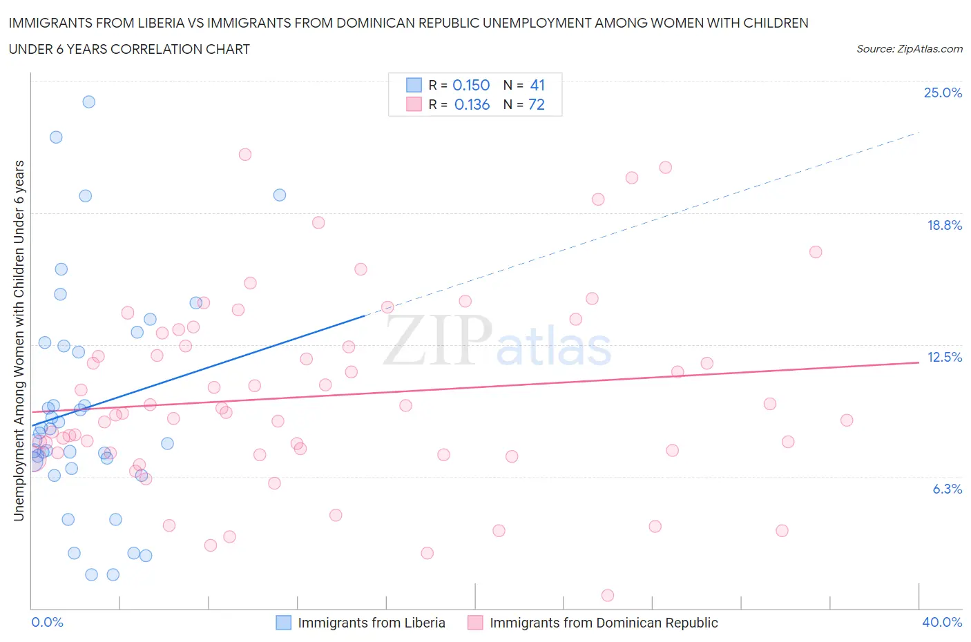 Immigrants from Liberia vs Immigrants from Dominican Republic Unemployment Among Women with Children Under 6 years