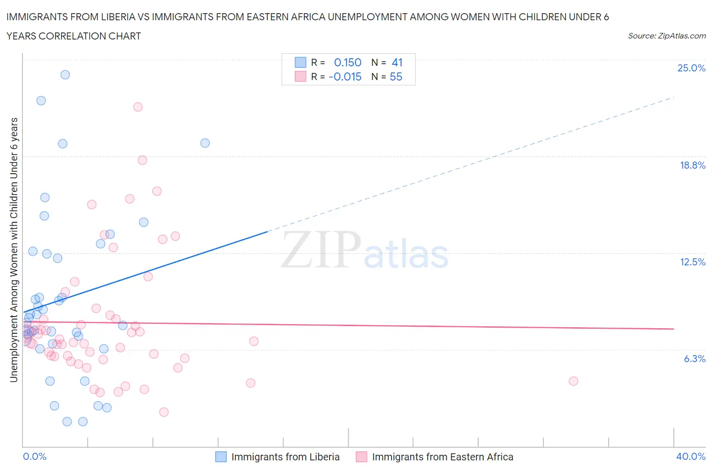 Immigrants from Liberia vs Immigrants from Eastern Africa Unemployment Among Women with Children Under 6 years