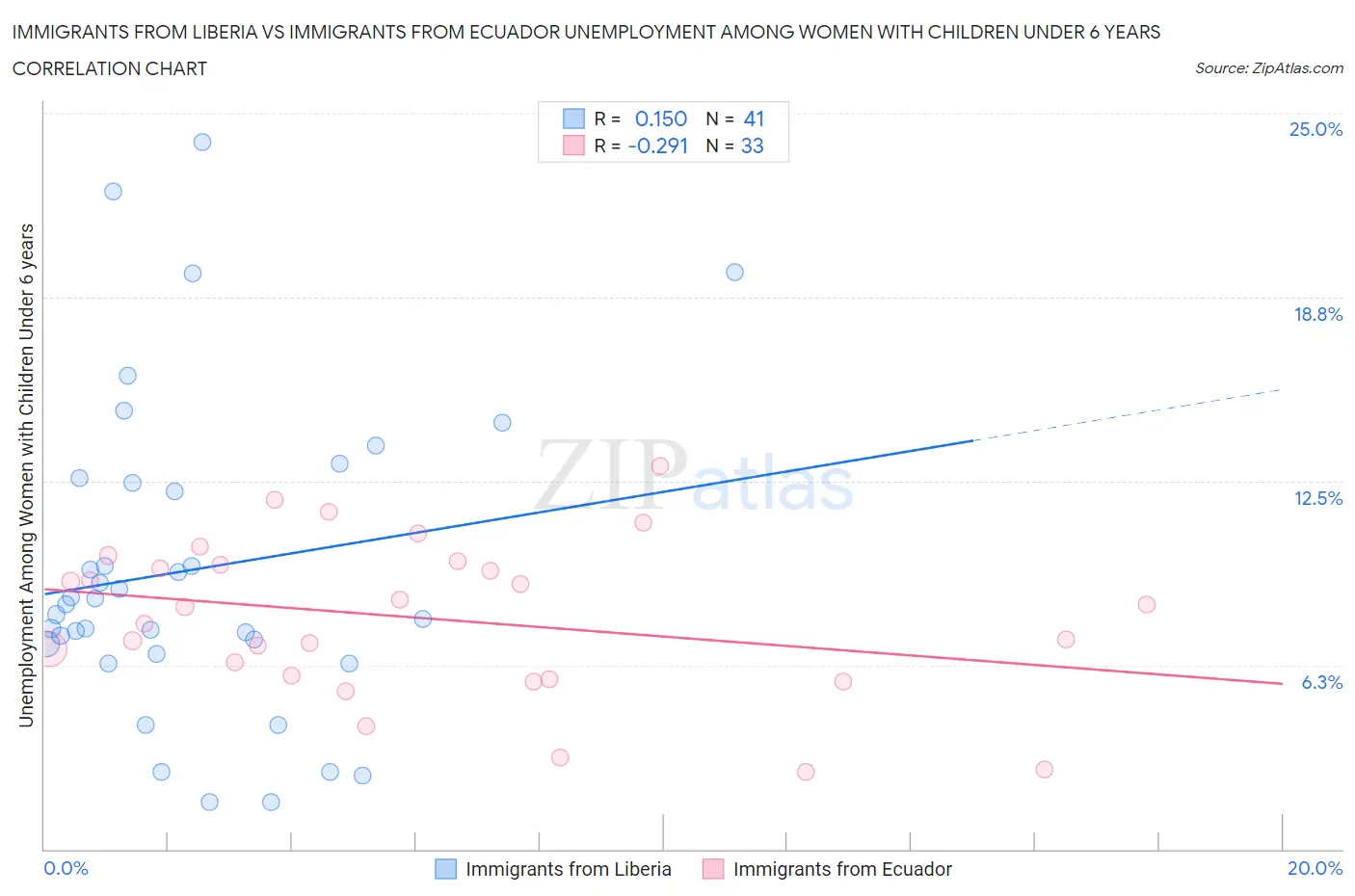 Immigrants from Liberia vs Immigrants from Ecuador Unemployment Among Women with Children Under 6 years
