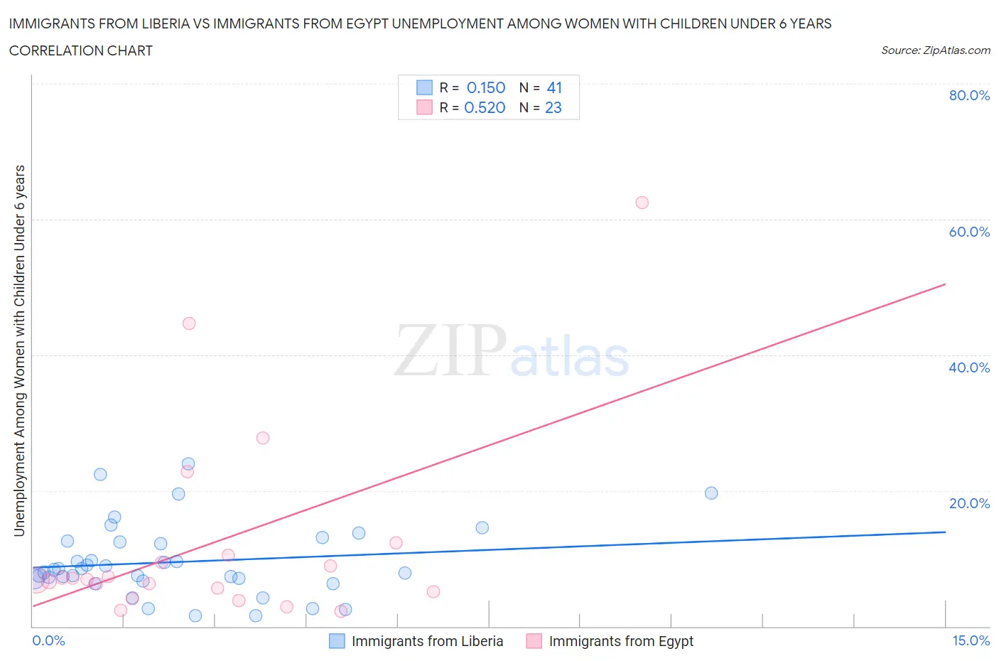 Immigrants from Liberia vs Immigrants from Egypt Unemployment Among Women with Children Under 6 years