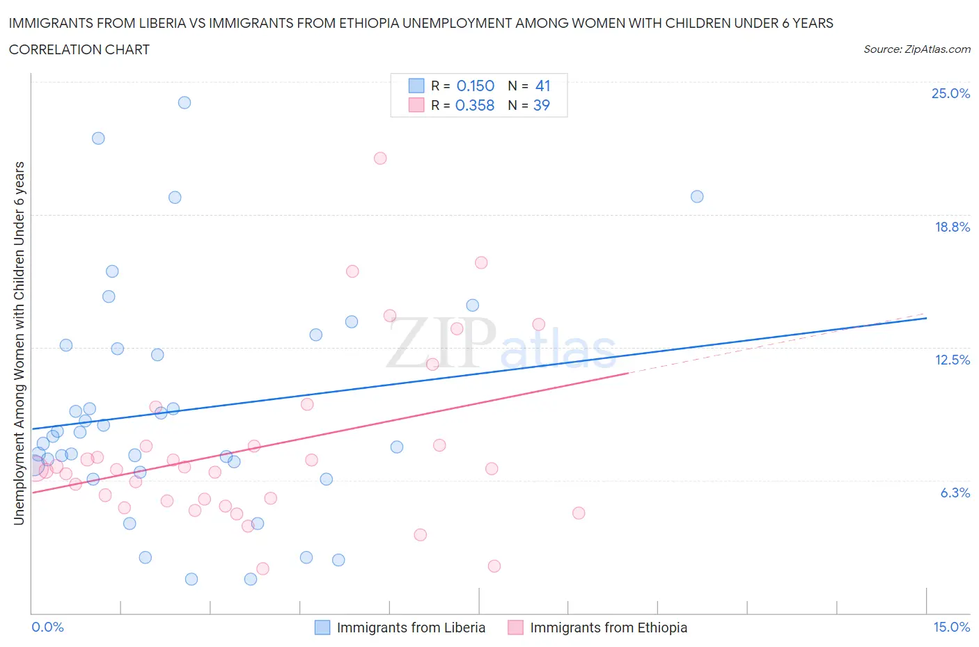 Immigrants from Liberia vs Immigrants from Ethiopia Unemployment Among Women with Children Under 6 years