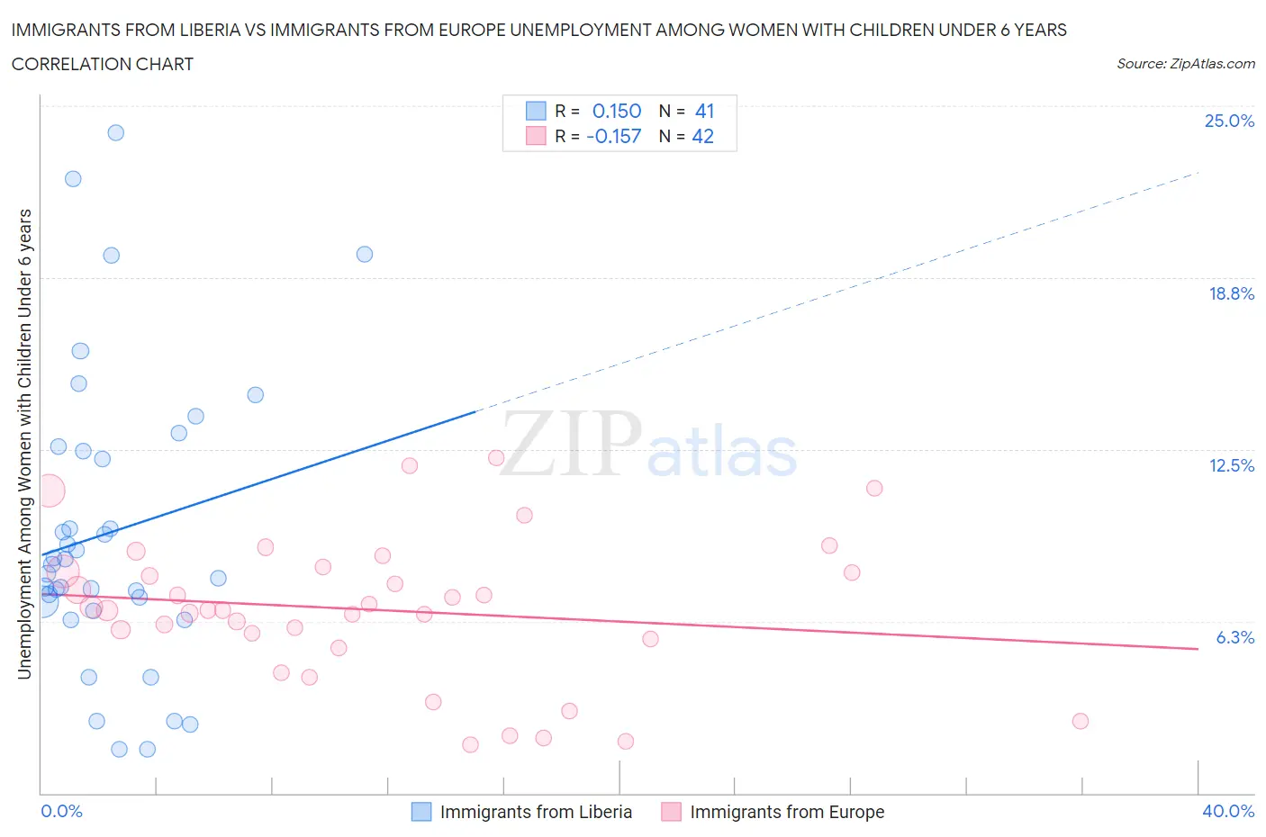 Immigrants from Liberia vs Immigrants from Europe Unemployment Among Women with Children Under 6 years