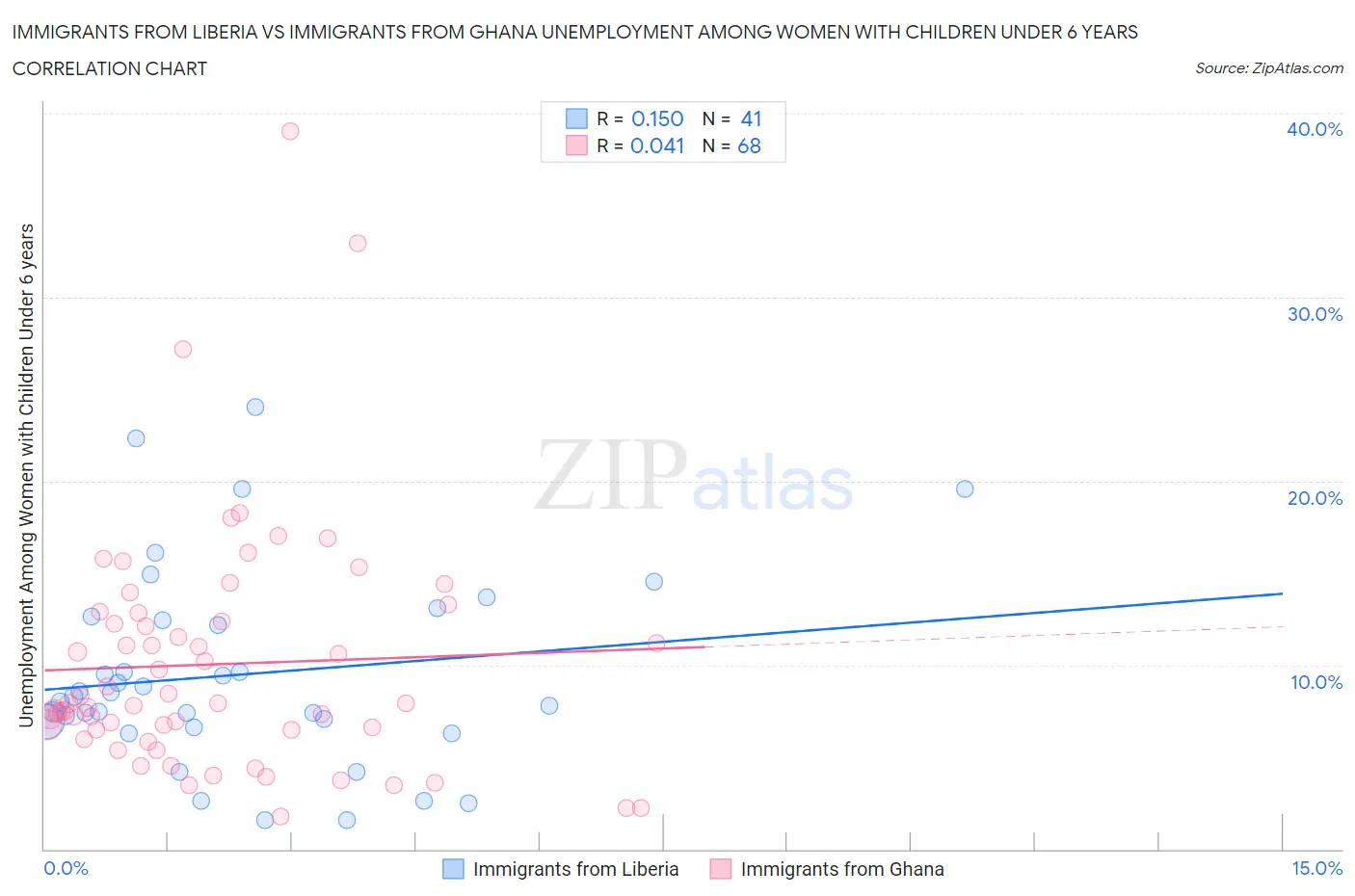 Immigrants from Liberia vs Immigrants from Ghana Unemployment Among Women with Children Under 6 years