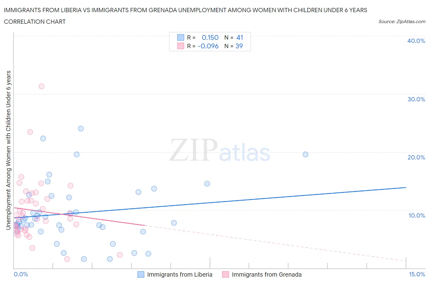 Immigrants from Liberia vs Immigrants from Grenada Unemployment Among Women with Children Under 6 years