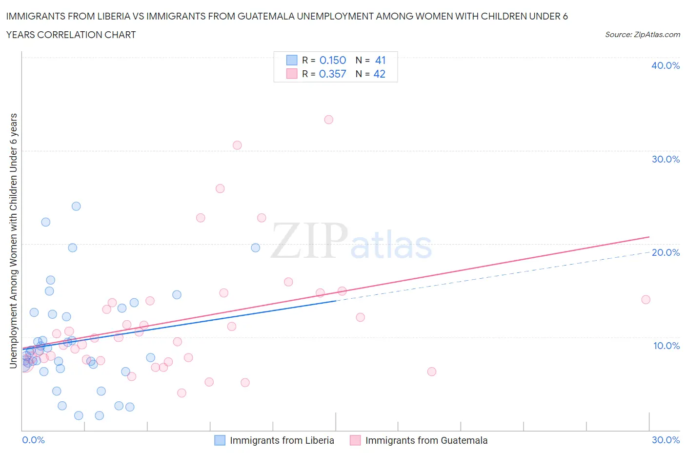 Immigrants from Liberia vs Immigrants from Guatemala Unemployment Among Women with Children Under 6 years
