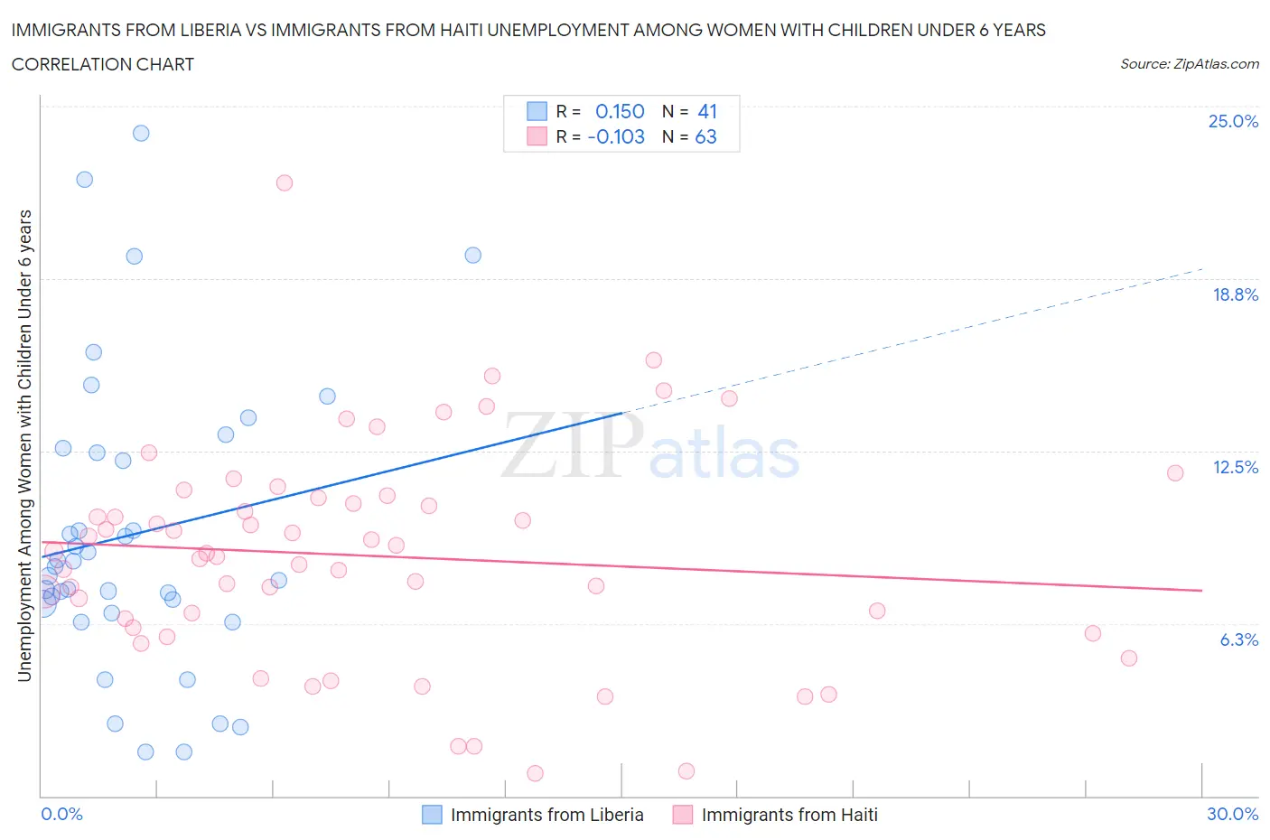 Immigrants from Liberia vs Immigrants from Haiti Unemployment Among Women with Children Under 6 years