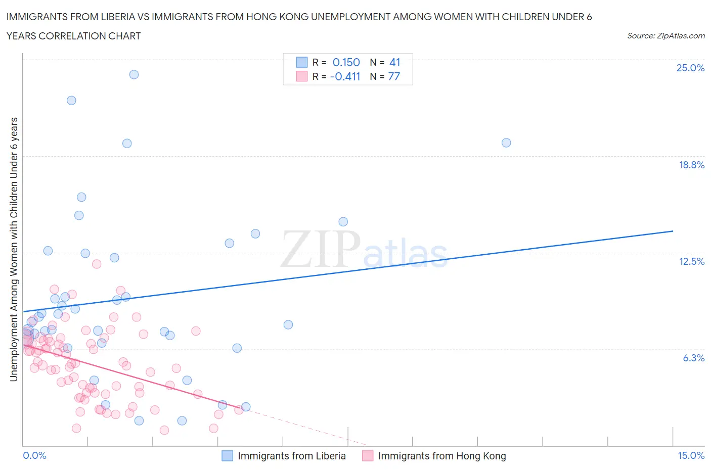 Immigrants from Liberia vs Immigrants from Hong Kong Unemployment Among Women with Children Under 6 years