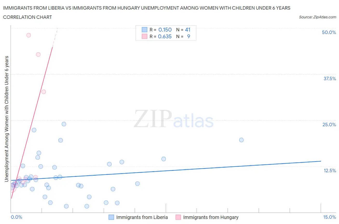 Immigrants from Liberia vs Immigrants from Hungary Unemployment Among Women with Children Under 6 years