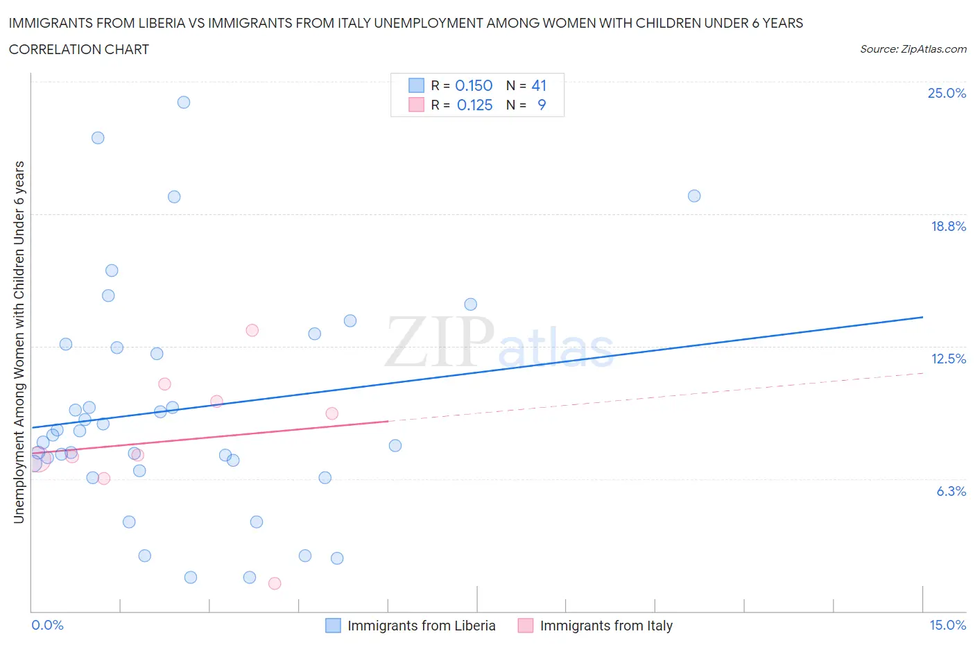 Immigrants from Liberia vs Immigrants from Italy Unemployment Among Women with Children Under 6 years