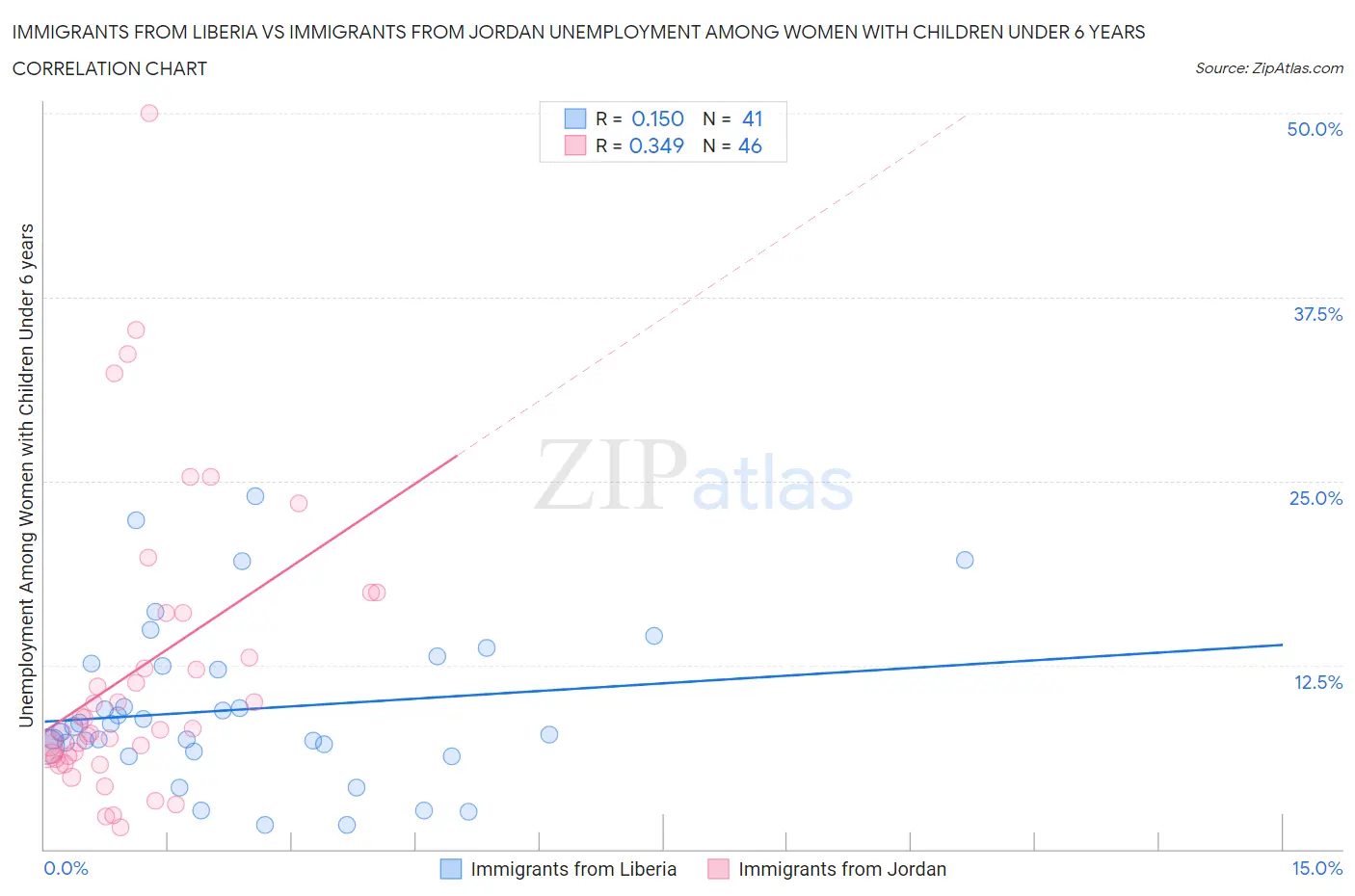 Immigrants from Liberia vs Immigrants from Jordan Unemployment Among Women with Children Under 6 years