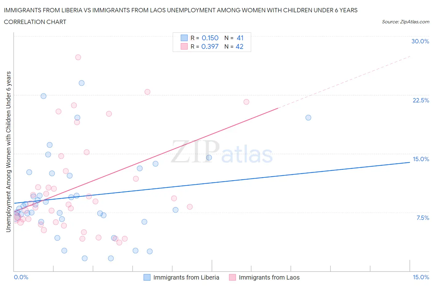 Immigrants from Liberia vs Immigrants from Laos Unemployment Among Women with Children Under 6 years