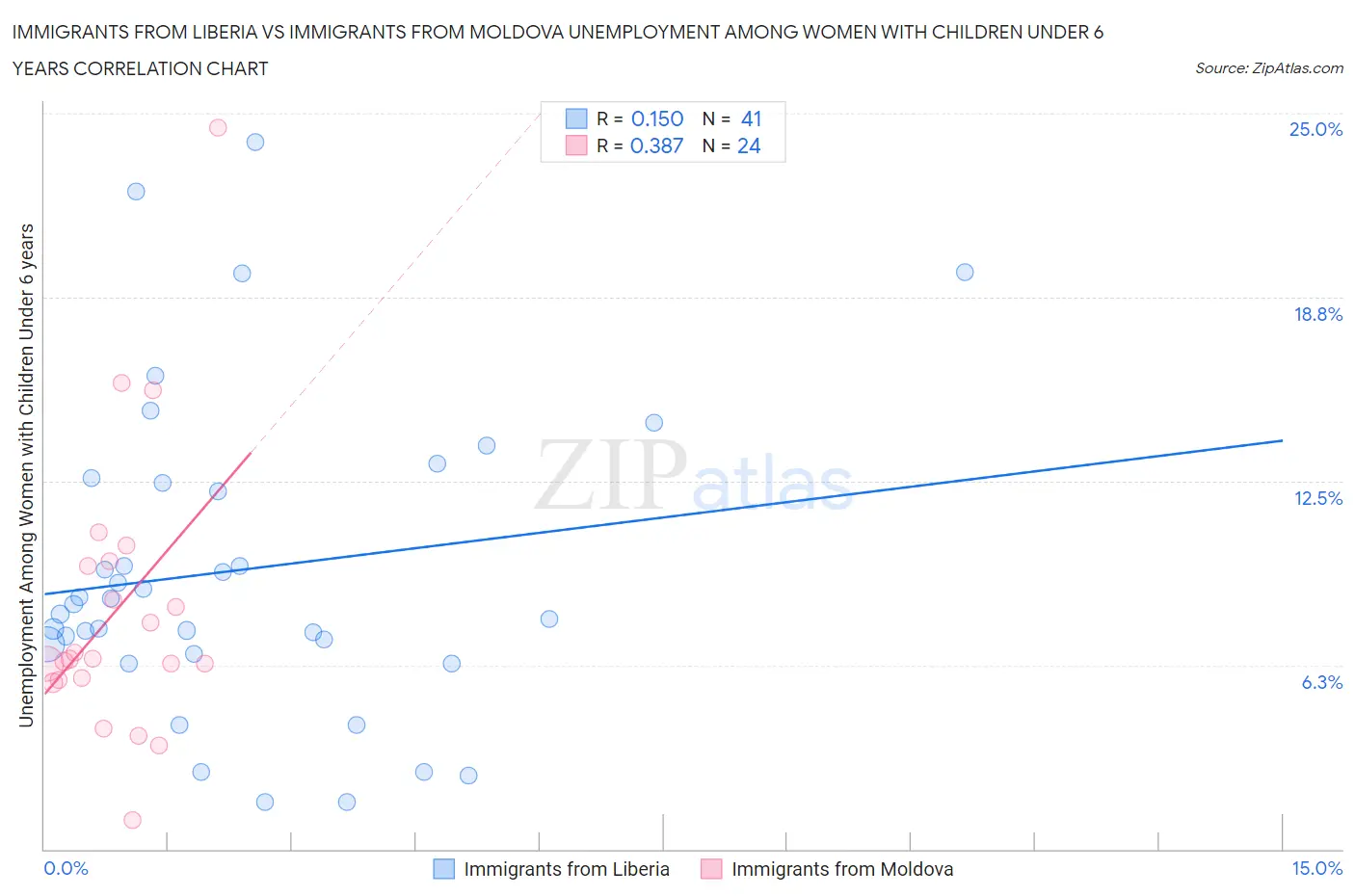 Immigrants from Liberia vs Immigrants from Moldova Unemployment Among Women with Children Under 6 years