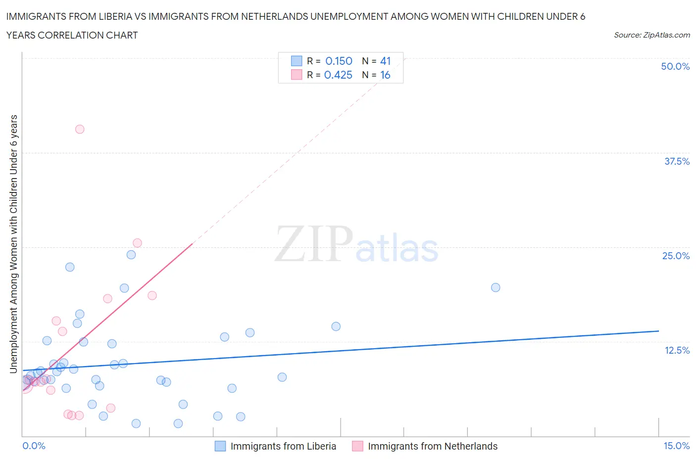Immigrants from Liberia vs Immigrants from Netherlands Unemployment Among Women with Children Under 6 years