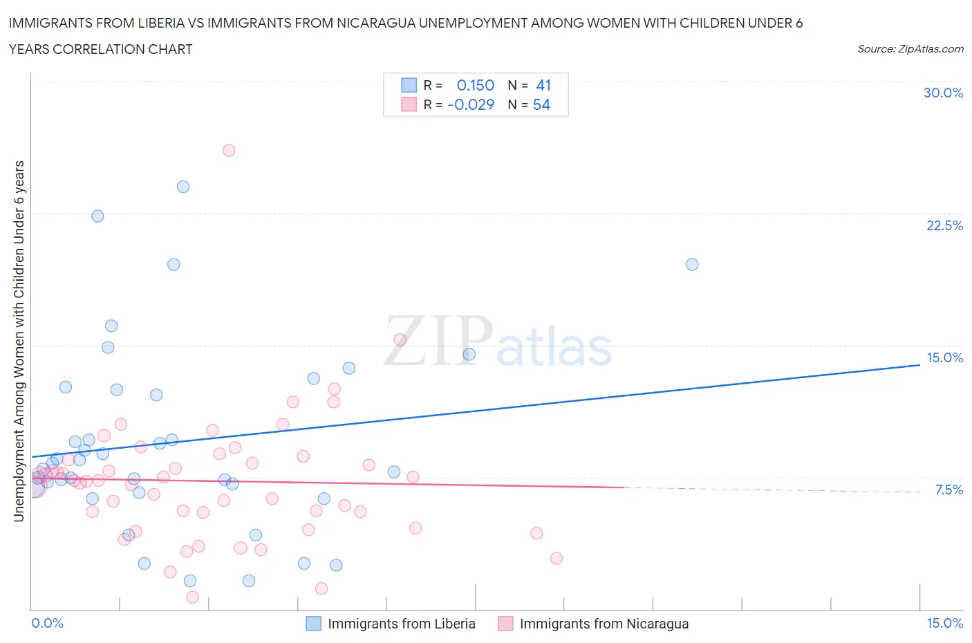 Immigrants from Liberia vs Immigrants from Nicaragua Unemployment Among Women with Children Under 6 years