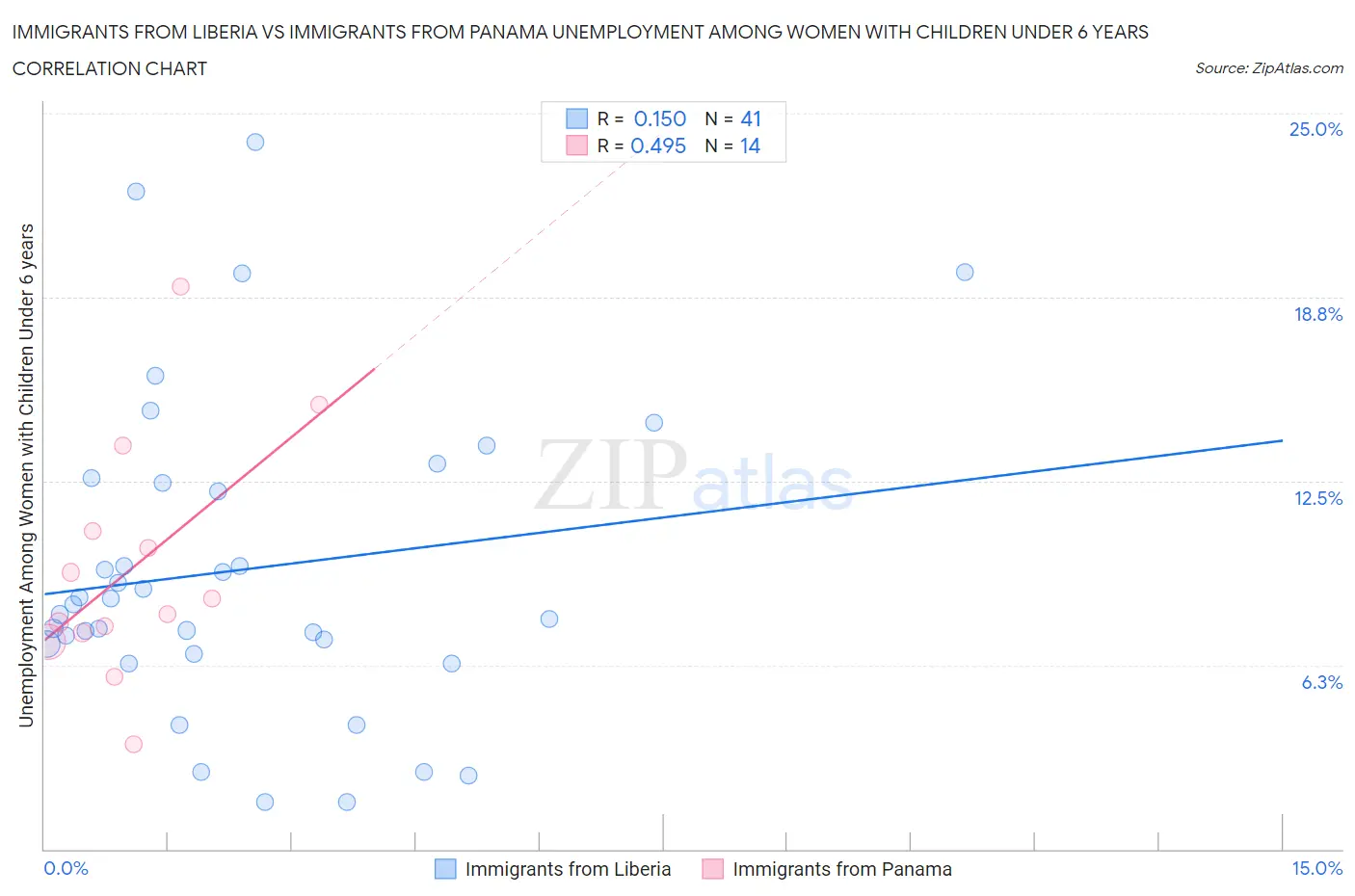 Immigrants from Liberia vs Immigrants from Panama Unemployment Among Women with Children Under 6 years