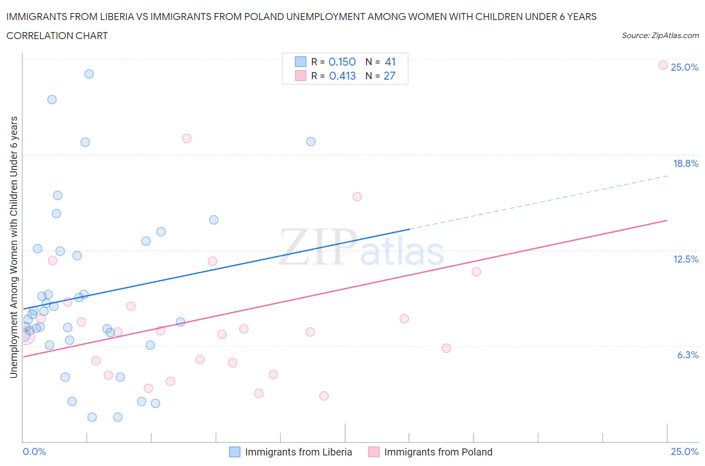 Immigrants from Liberia vs Immigrants from Poland Unemployment Among Women with Children Under 6 years