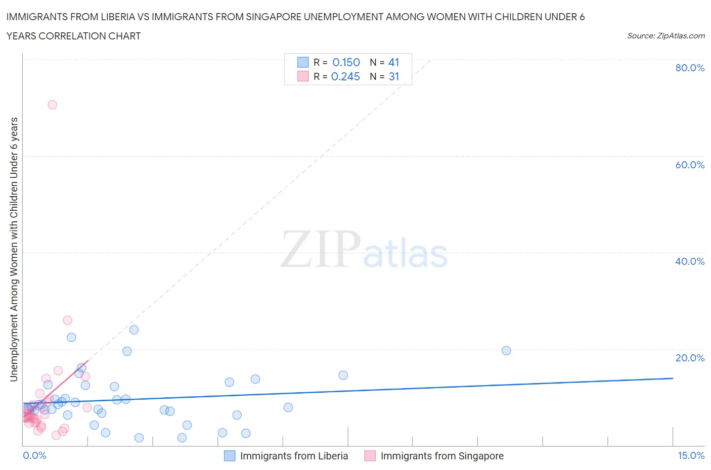 Immigrants from Liberia vs Immigrants from Singapore Unemployment Among Women with Children Under 6 years