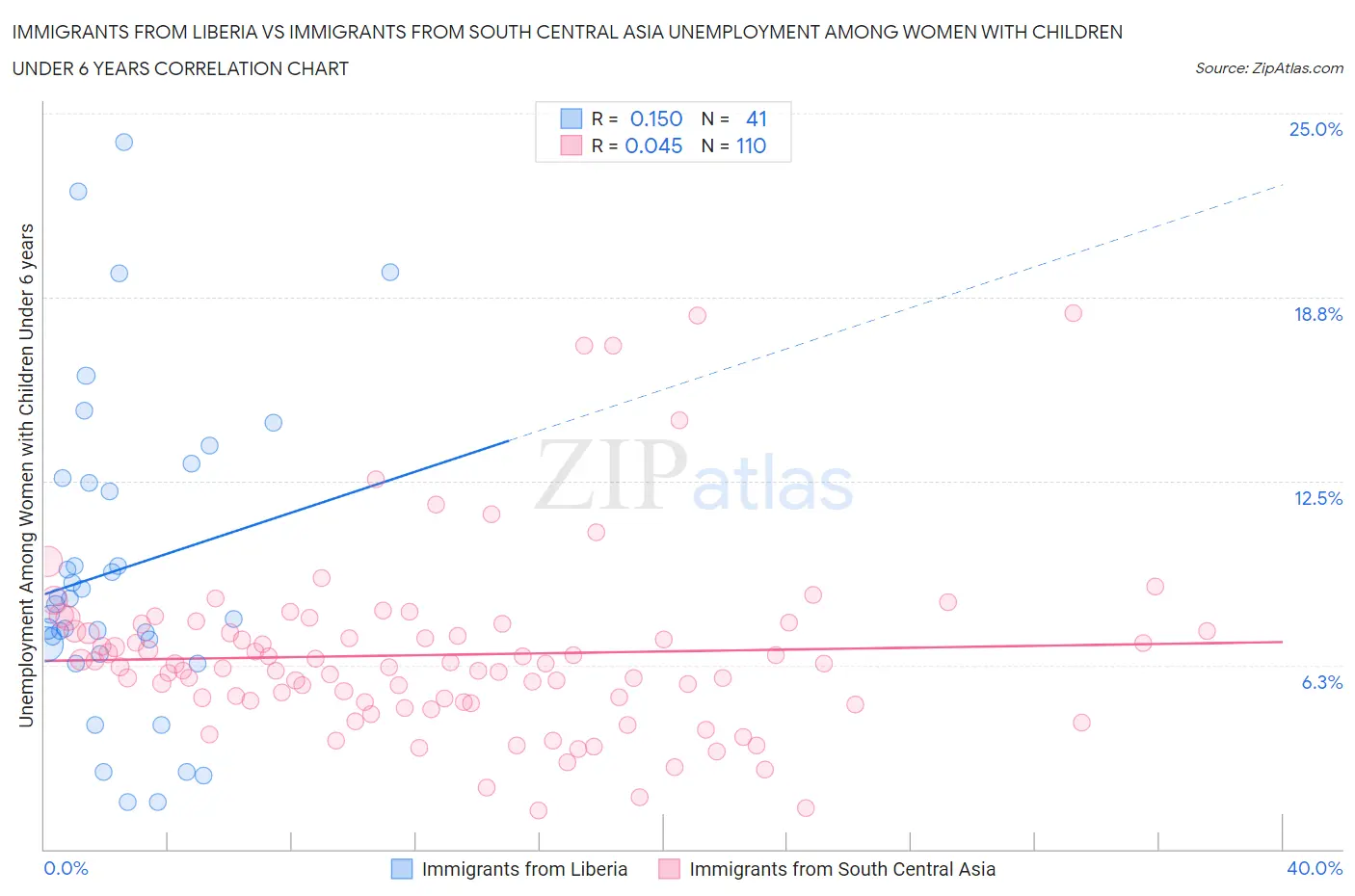 Immigrants from Liberia vs Immigrants from South Central Asia Unemployment Among Women with Children Under 6 years