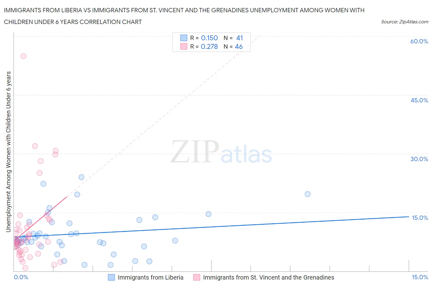 Immigrants from Liberia vs Immigrants from St. Vincent and the Grenadines Unemployment Among Women with Children Under 6 years
