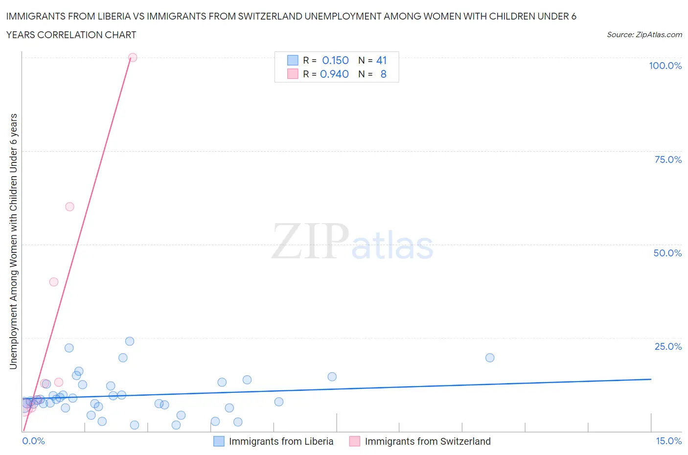 Immigrants from Liberia vs Immigrants from Switzerland Unemployment Among Women with Children Under 6 years