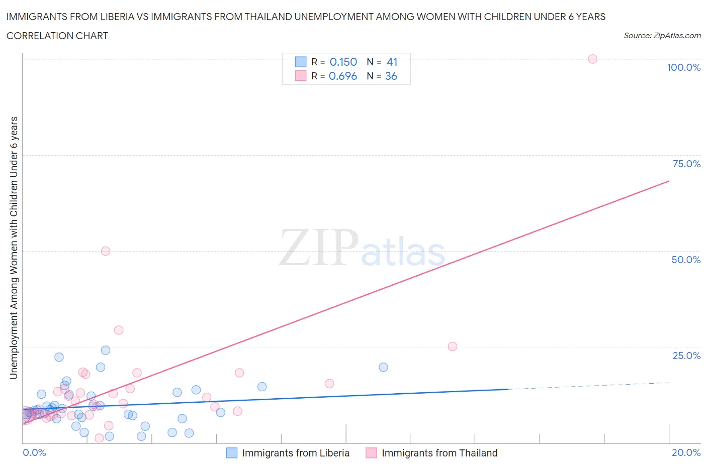 Immigrants from Liberia vs Immigrants from Thailand Unemployment Among Women with Children Under 6 years