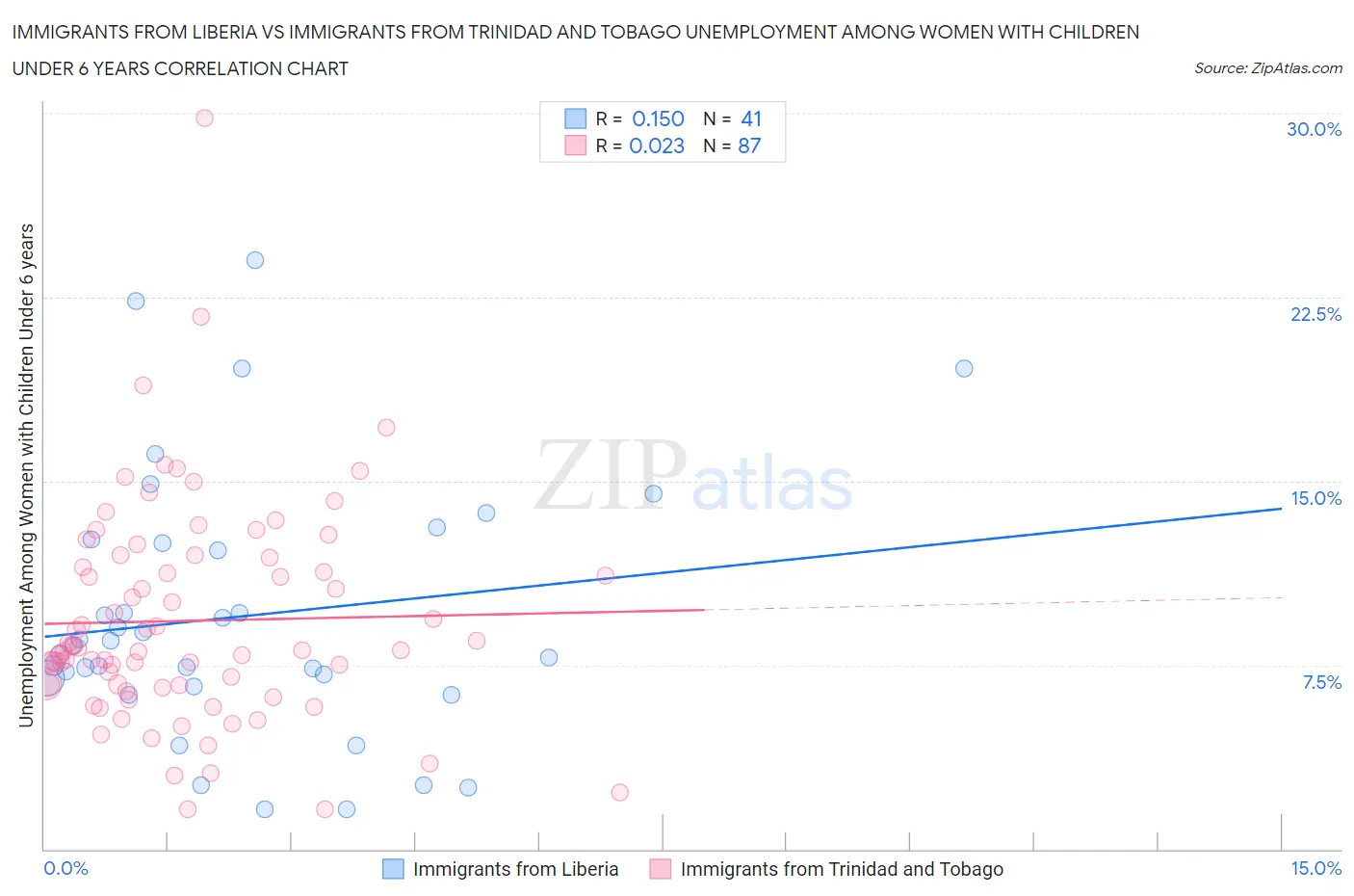 Immigrants from Liberia vs Immigrants from Trinidad and Tobago Unemployment Among Women with Children Under 6 years