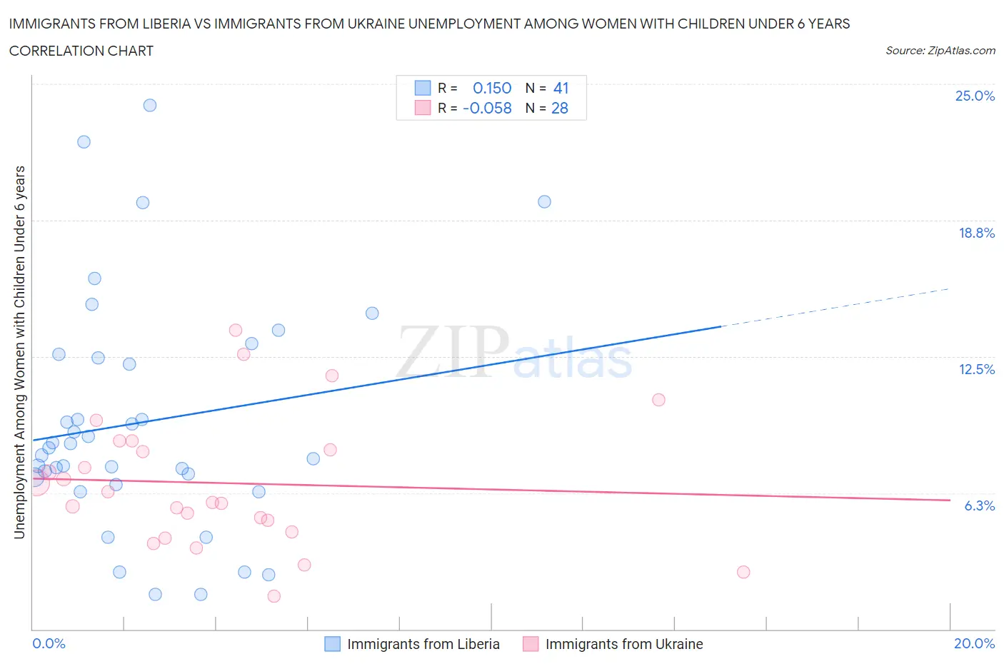 Immigrants from Liberia vs Immigrants from Ukraine Unemployment Among Women with Children Under 6 years