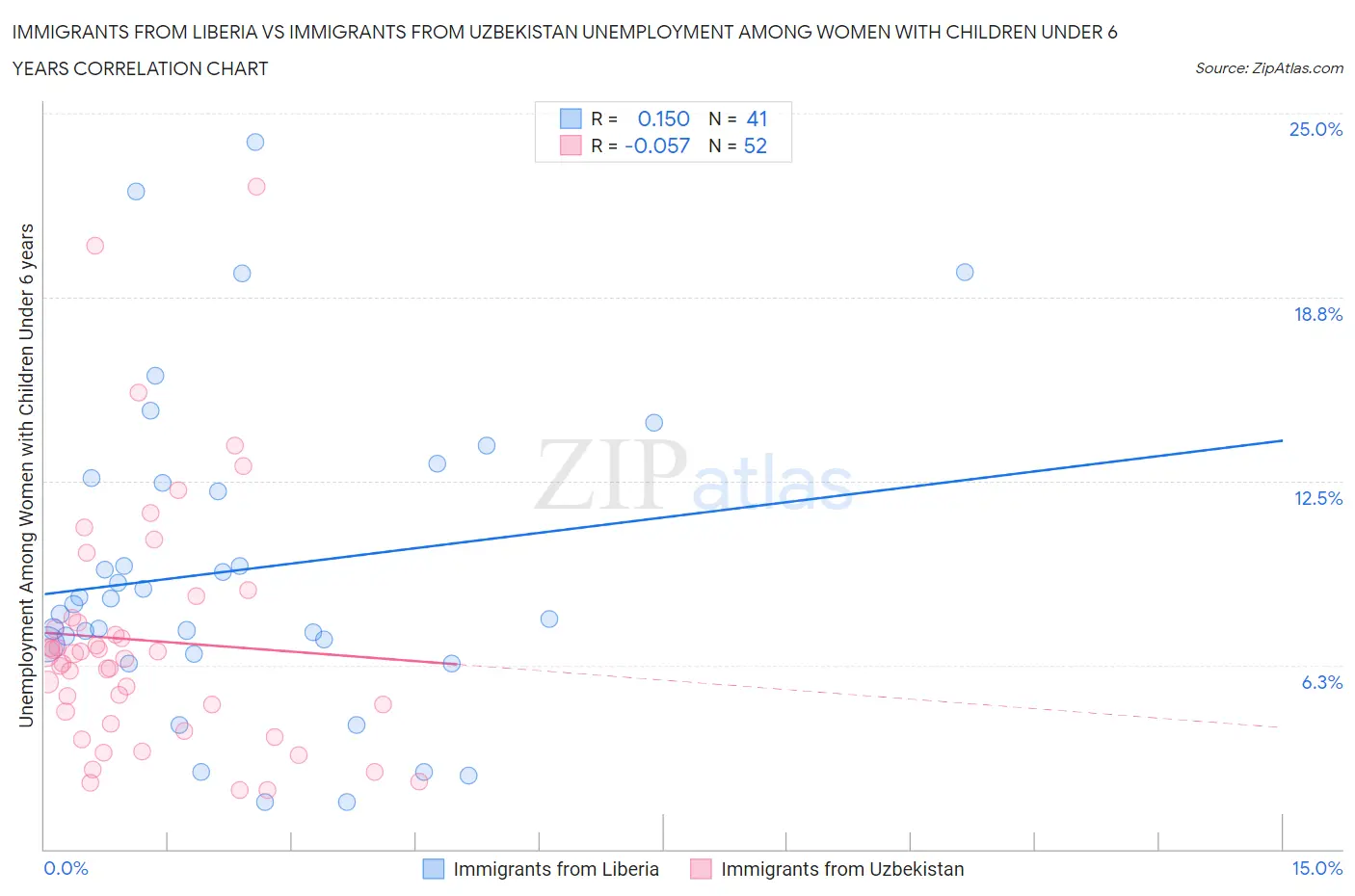 Immigrants from Liberia vs Immigrants from Uzbekistan Unemployment Among Women with Children Under 6 years