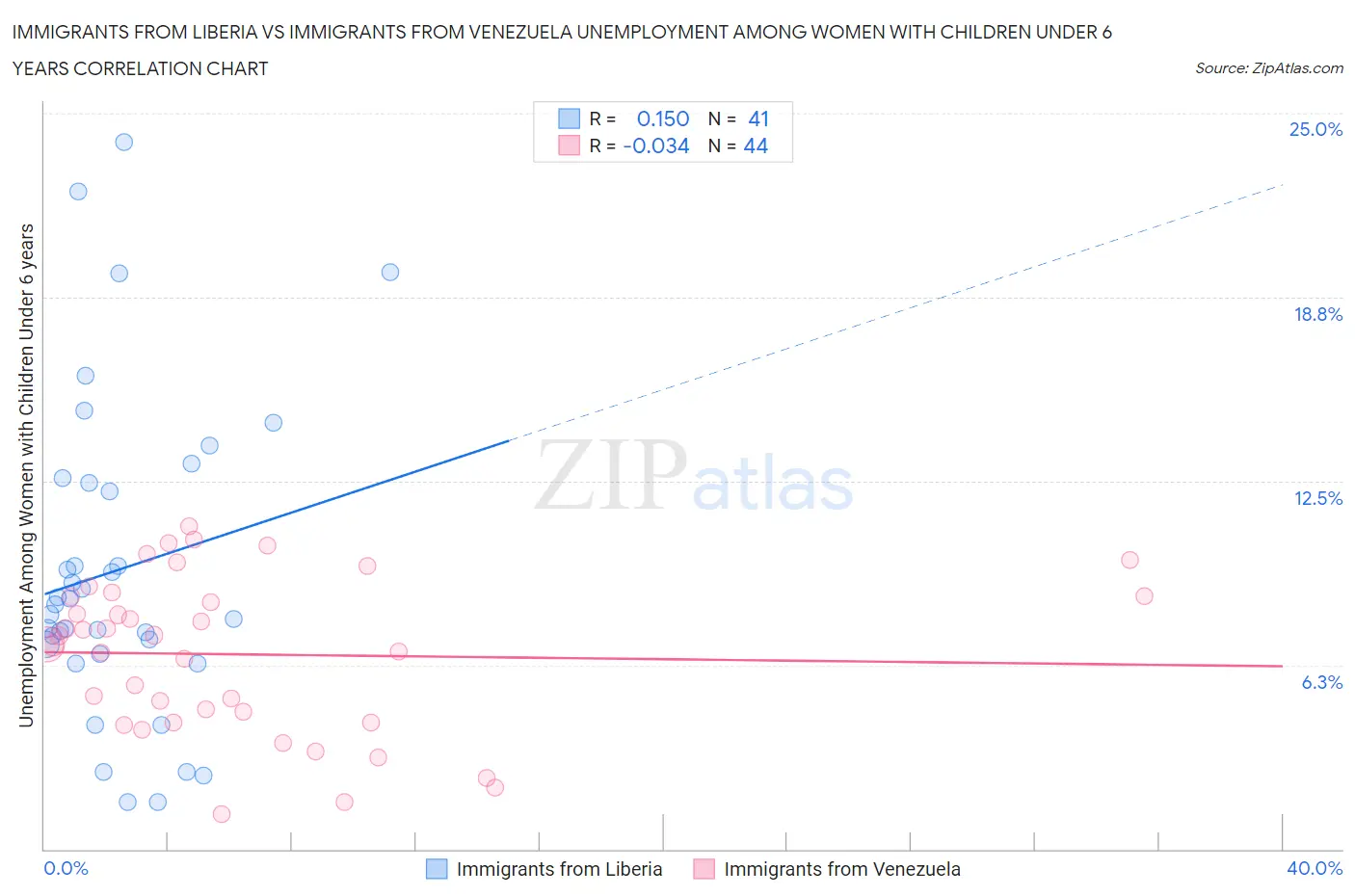 Immigrants from Liberia vs Immigrants from Venezuela Unemployment Among Women with Children Under 6 years