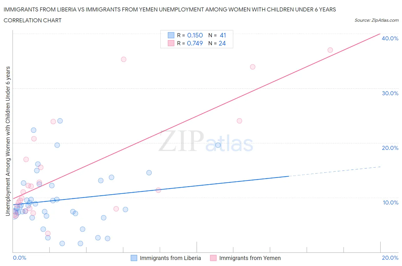 Immigrants from Liberia vs Immigrants from Yemen Unemployment Among Women with Children Under 6 years