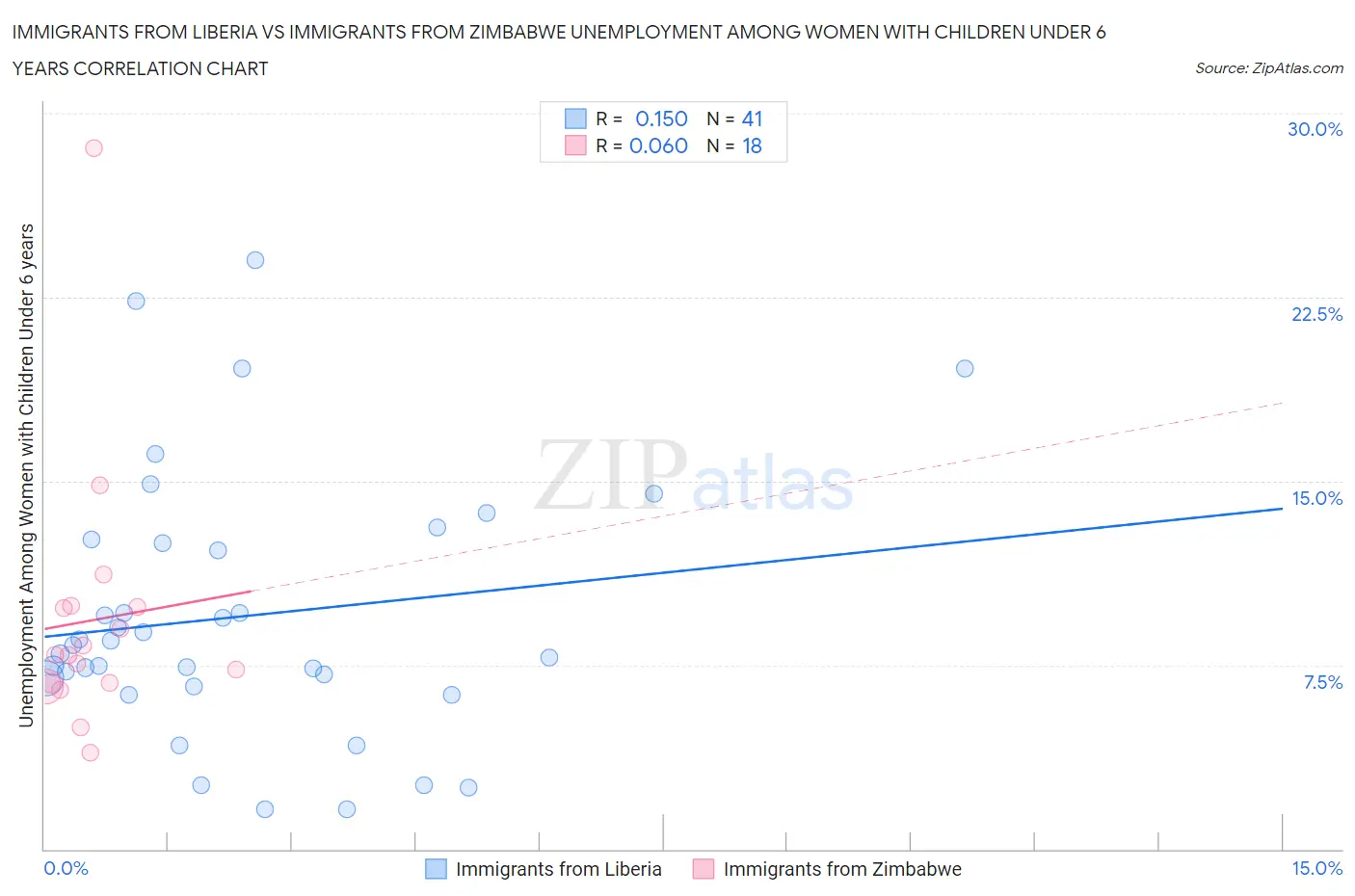 Immigrants from Liberia vs Immigrants from Zimbabwe Unemployment Among Women with Children Under 6 years