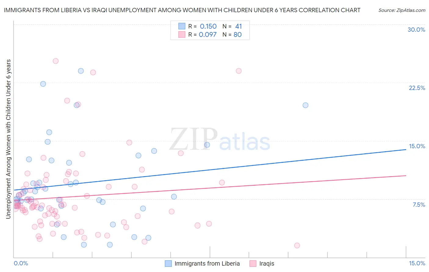 Immigrants from Liberia vs Iraqi Unemployment Among Women with Children Under 6 years