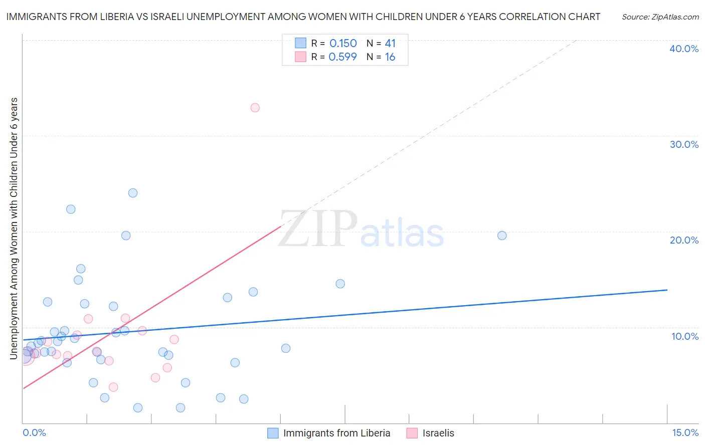 Immigrants from Liberia vs Israeli Unemployment Among Women with Children Under 6 years