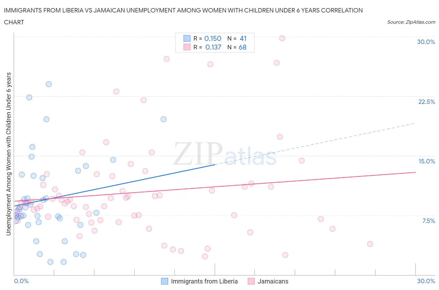 Immigrants from Liberia vs Jamaican Unemployment Among Women with Children Under 6 years