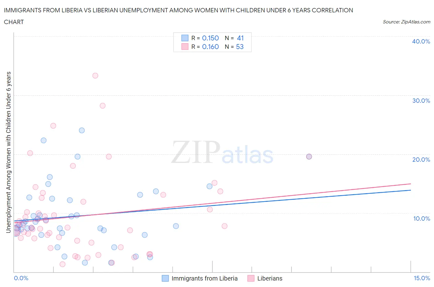 Immigrants from Liberia vs Liberian Unemployment Among Women with Children Under 6 years