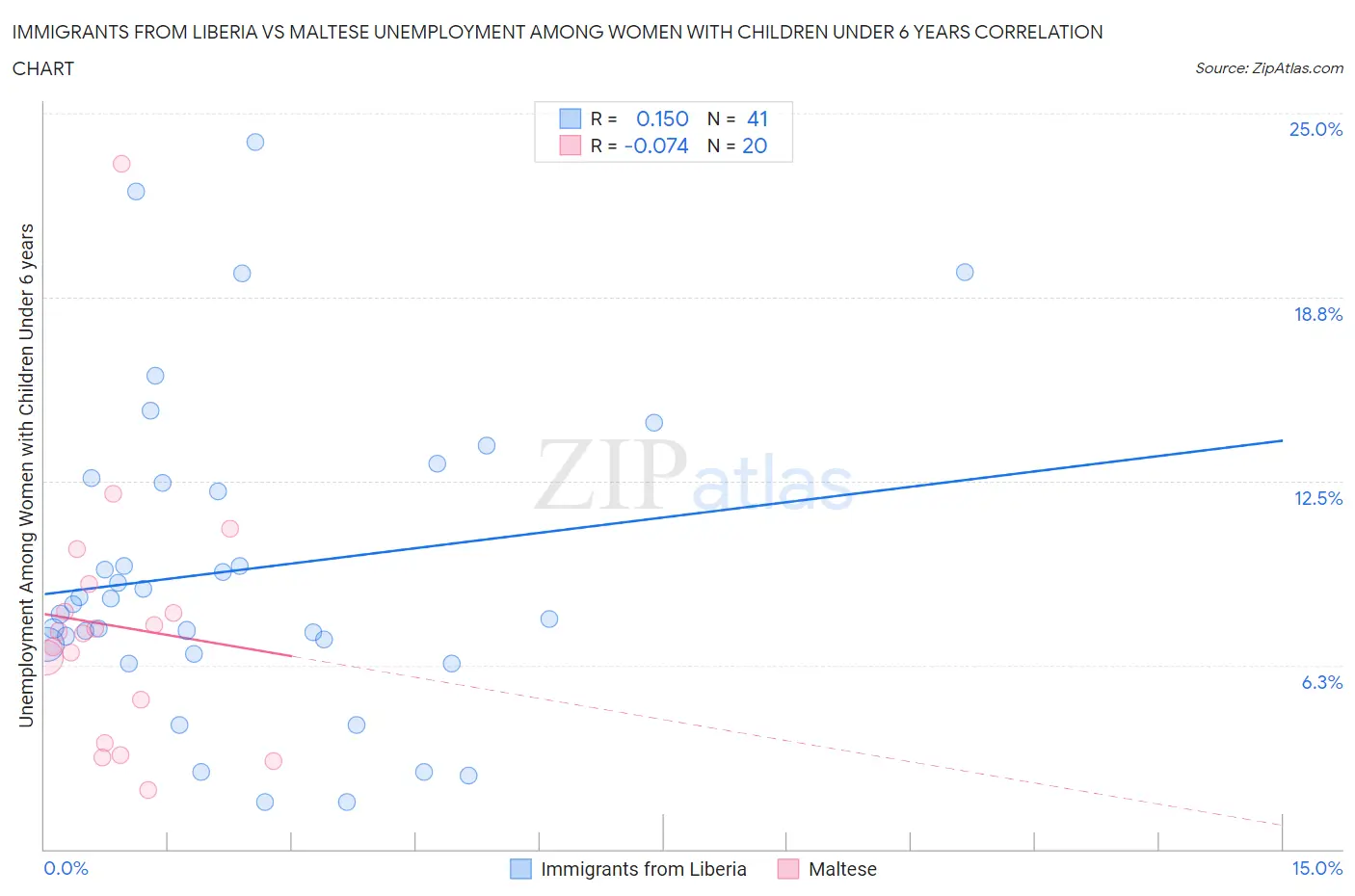 Immigrants from Liberia vs Maltese Unemployment Among Women with Children Under 6 years